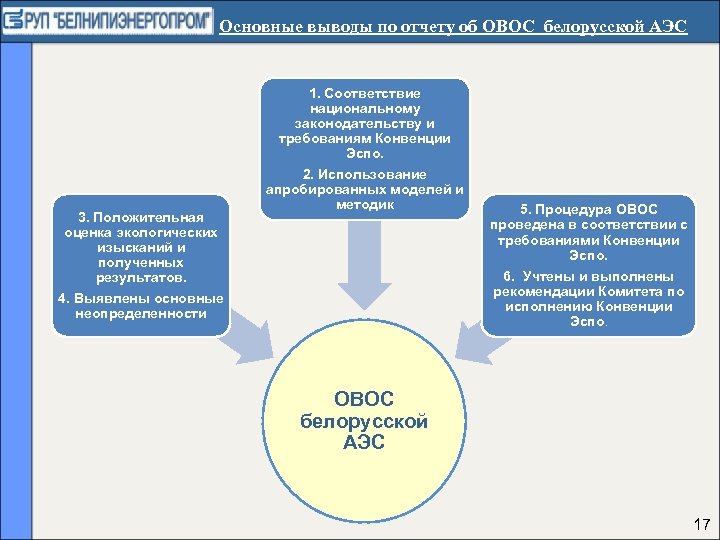 Основные выводы по отчету об ОВОС белорусской АЭС 3. Положительная оценка экологических изысканий и