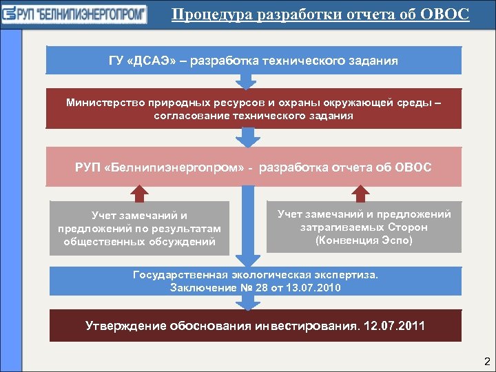 Процедура разработки отчета об ОВОС ГУ «ДСАЭ» – разработка технического задания Министерство природных ресурсов