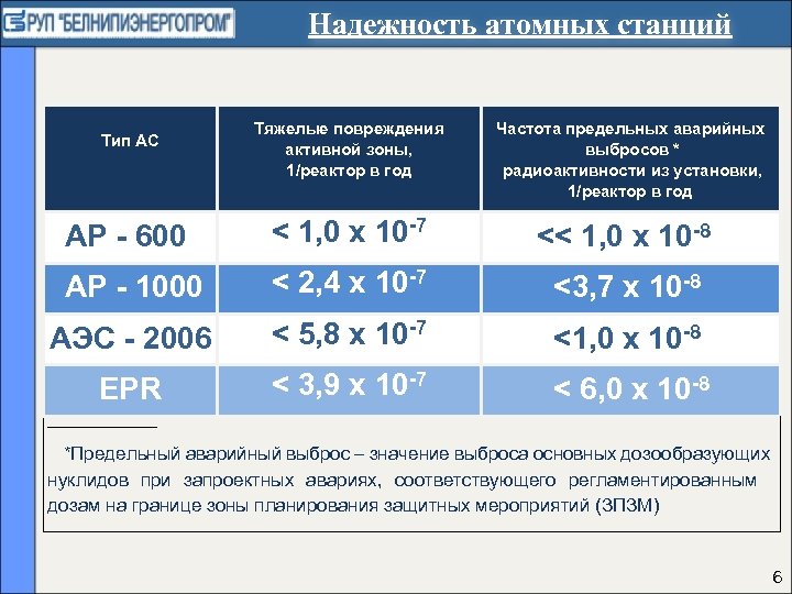 Надежность атомных станций Тип АС Тяжелые повреждения активной зоны, 1/реактор в год Частота предельных