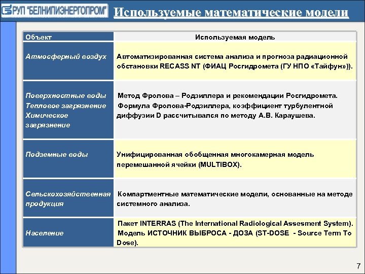 Используемые математические модели Объект Используемая модель Атмосферный воздух Автоматизированная система анализа и прогноза радиационной