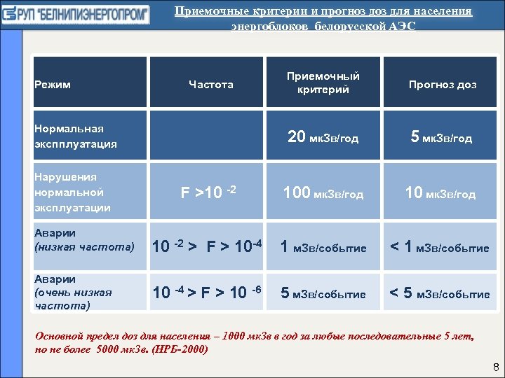 Приемочные критерии и прогноз для населения энергоблоков белорусской АЭС Режим Приемочный критерий Прогноз доз