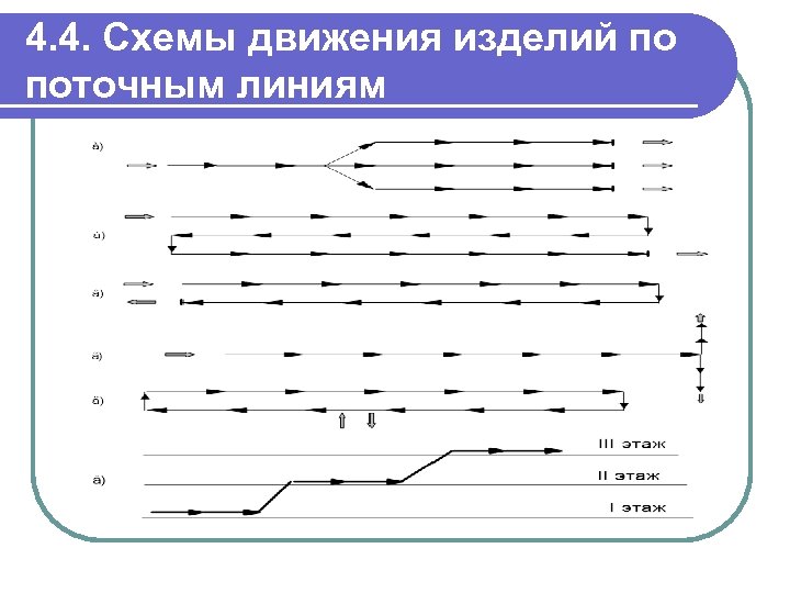 4. 4. Схемы движения изделий по поточным линиям 