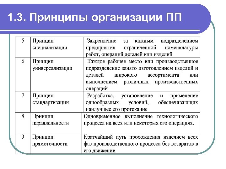 1. 3. Принципы организации ПП 