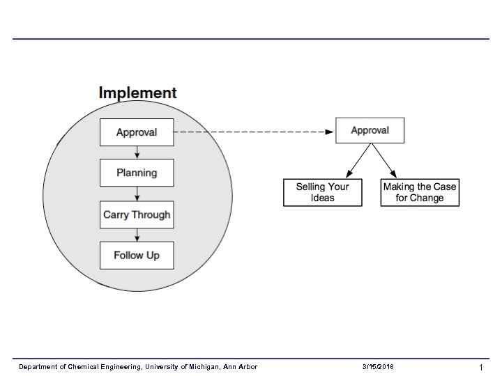 Department of Chemical Engineering, University of Michigan, Ann Arbor 3/15/2018 1 