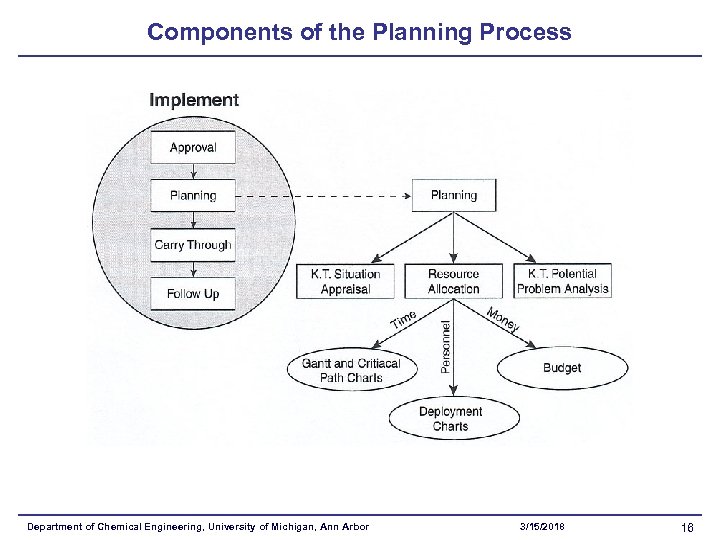 Components of the Planning Process Department of Chemical Engineering, University of Michigan, Ann Arbor