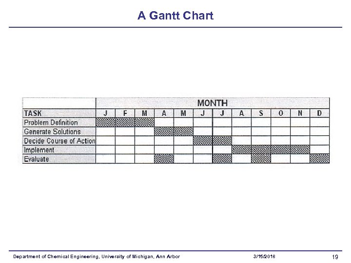 A Gantt Chart Department of Chemical Engineering, University of Michigan, Ann Arbor 3/15/2018 19