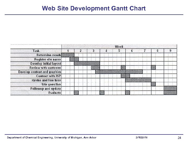 Web Site Development Gantt Chart Department of Chemical Engineering, University of Michigan, Ann Arbor