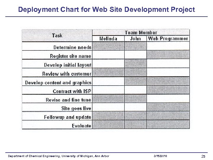 Deployment Chart for Web Site Development Project Department of Chemical Engineering, University of Michigan,