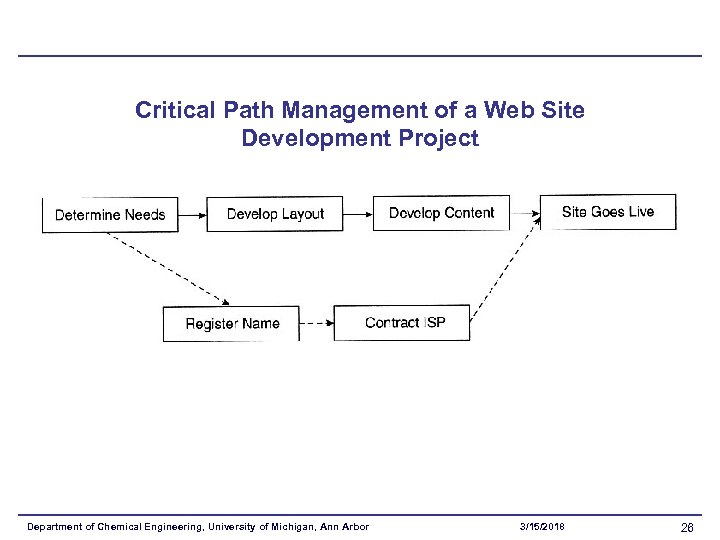 Critical Path Management of a Web Site Development Project Department of Chemical Engineering, University