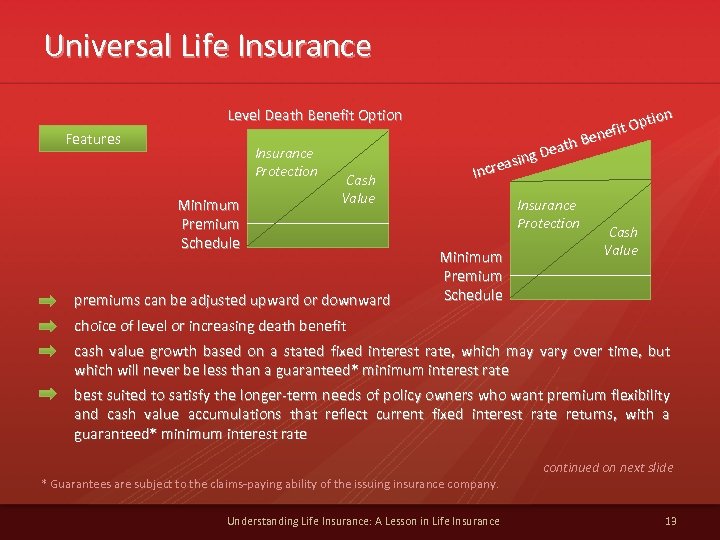 Universal Life Insurance Level Death Benefit Option Features Insurance Protection Minimum Premium Schedule Cash