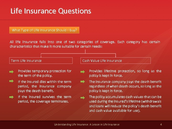Life Insurance Questions What Type of Life Insurance Should I Buy? All life insurance