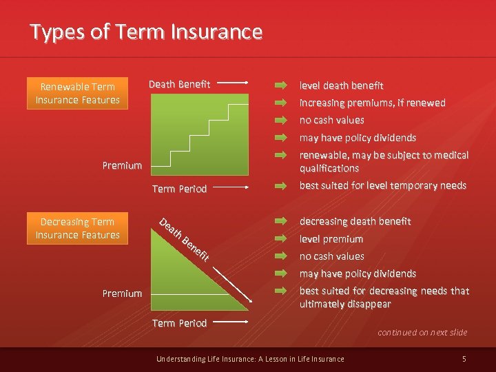 Types of Term Insurance Renewable Term Insurance Features Death Benefit level death benefit increasing