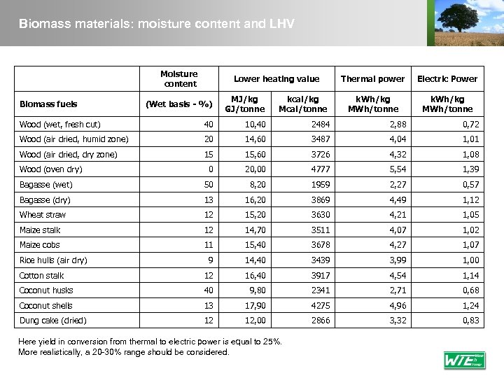 Biomass materials: moisture content and LHV Moisture content Lower heating value Electric Power k.