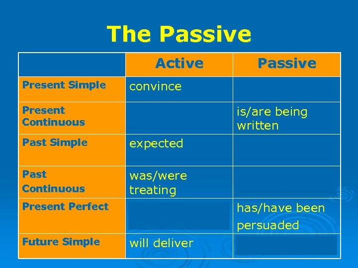 The Passive Active Passive Present Simple convince is/are convinced Present Continuous is/are writing Past