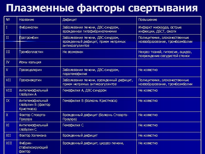 Плазменные факторы свертывания № Название Дефицит Повышение I Фибриноген Заболевания печени, ДВС-синдром, врожденная гипофибриногенемия