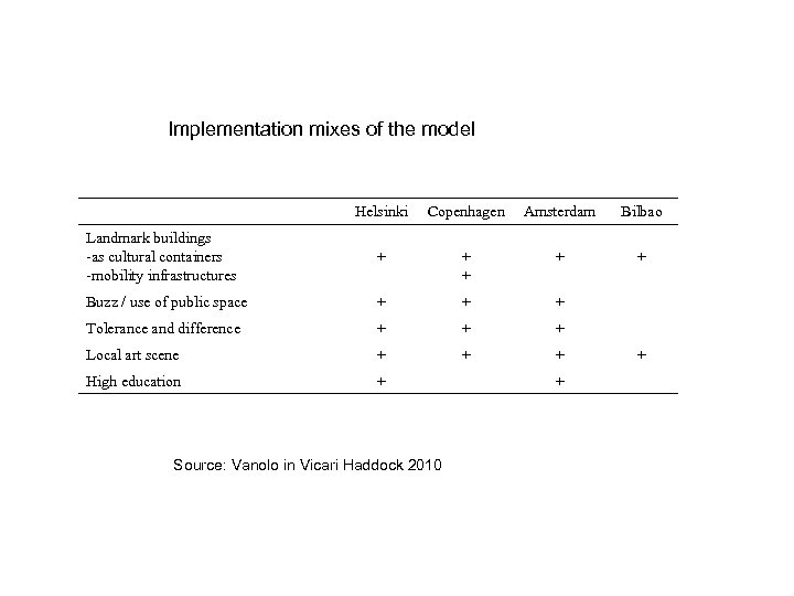 Implementation mixes of the model Helsinki Copenhagen Amsterdam Bilbao Landmark buildings -as cultural containers