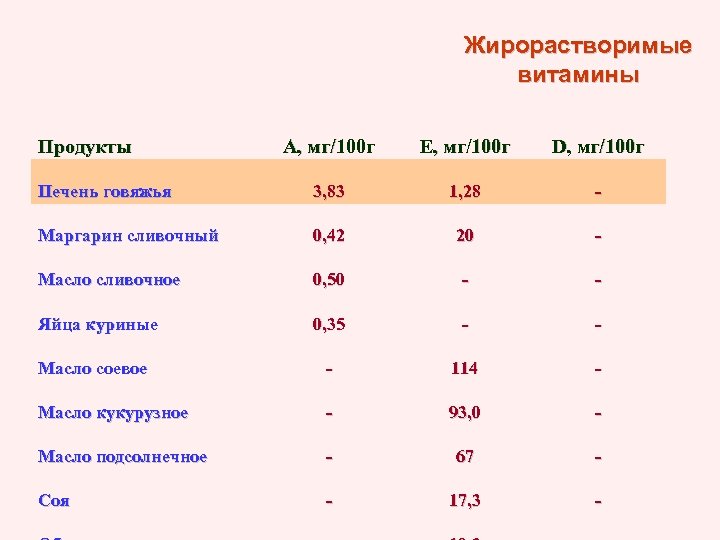 Жирорастворимые витамины Продукты А, мг/100 г Е, мг/100 г D, мг/100 г Печень говяжья