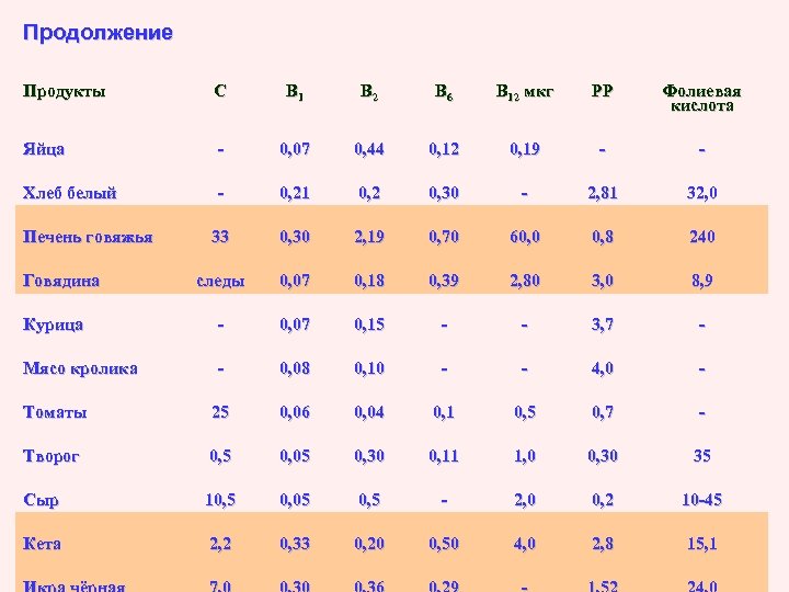 Продолжение Продукты С В 1 В 2 В 6 В 12 мкг РР Фолиевая