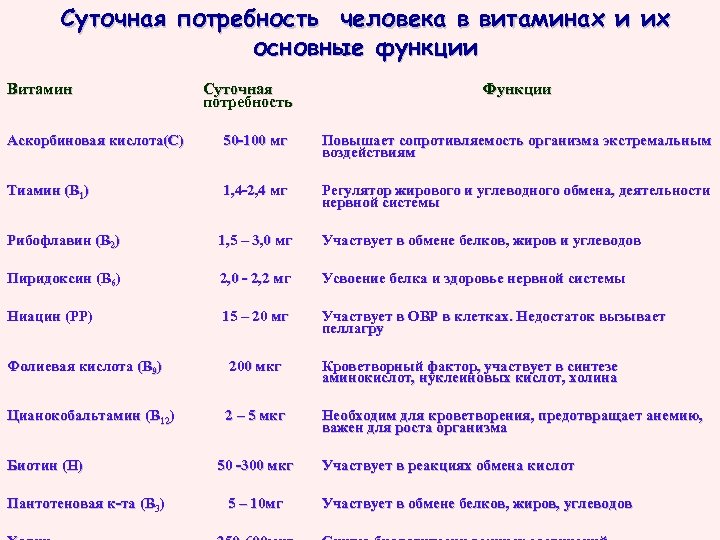 Суточная потребность человека в витаминах и их основные функции Витамин Суточная потребность Функции Аскорбиновая