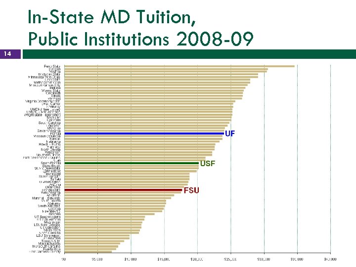 14 In-State MD Tuition, Public Institutions 2008 -09 