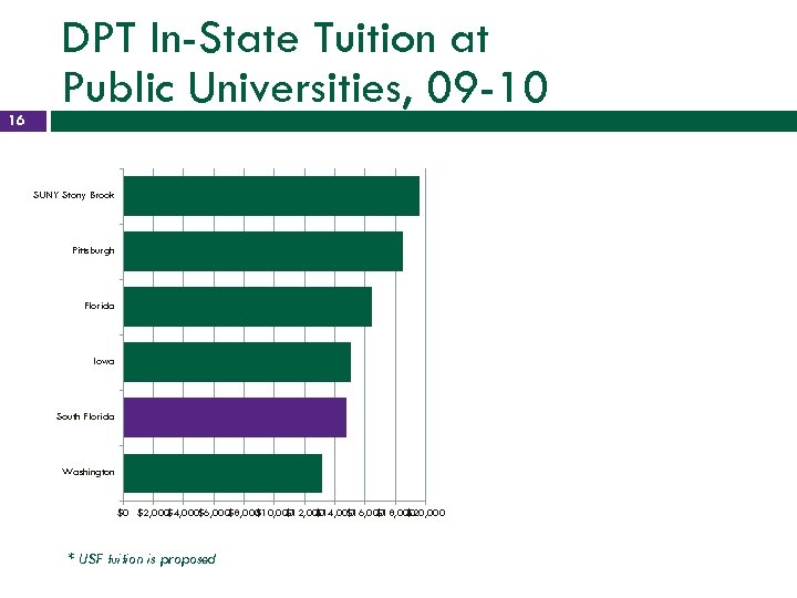 16 DPT In-State Tuition at Public Universities, 09 -10 SUNY Stony Brook Pittsburgh Florida