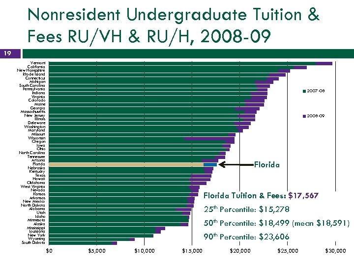 Nonresident Undergraduate Tuition & Fees RU/VH & RU/H, 2008 -09 19 Vermont California New