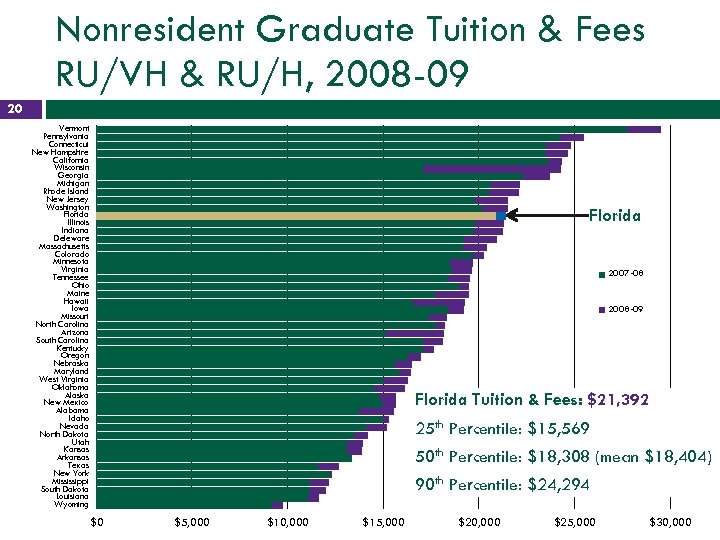 Nonresident Graduate Tuition & Fees RU/VH & RU/H, 2008 -09 20 Vermont Pennsylvania Connecticut