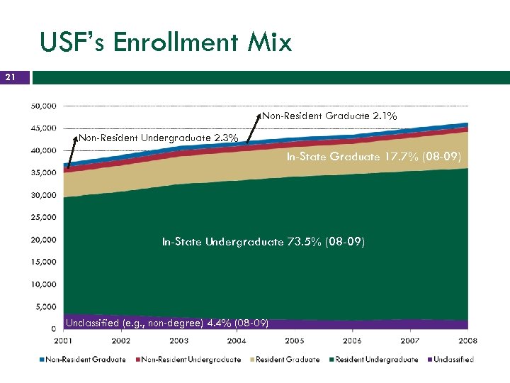 USF’s Enrollment Mix 21 Non-Resident Graduate 2. 1% Non-Resident Undergraduate 2. 3% In-State Graduate