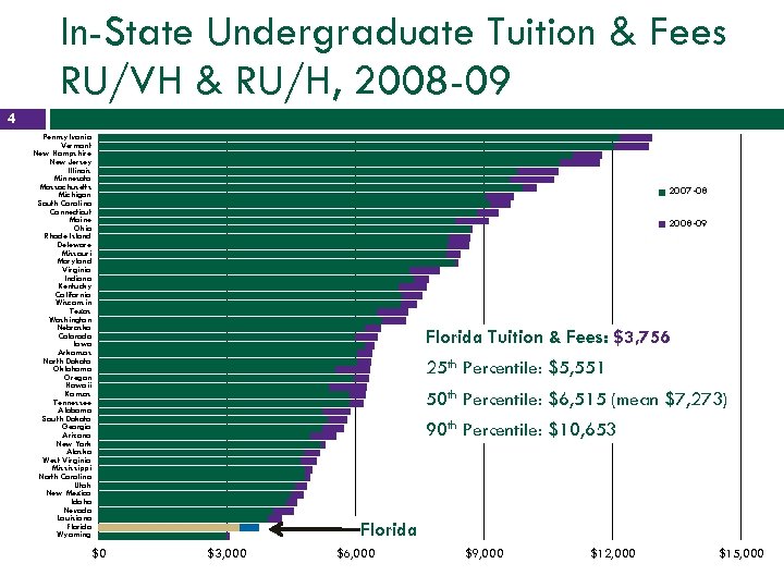 In-State Undergraduate Tuition & Fees RU/VH & RU/H, 2008 -09 4 Pennsylvania Vermont New