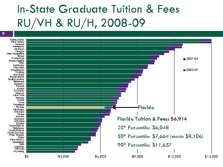 In-State Graduate Tuition & Fees RU/VH & RU/H, 2008 -09 9 Pennsylvania New Jersey