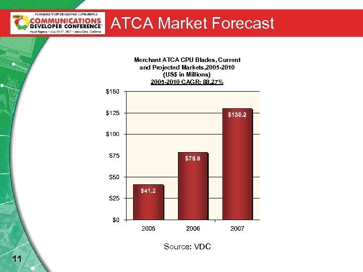 ATCA Market Forecast Merchant ATCA CPU Blades, Current and Projected Markets, 2005 -2010 (US$