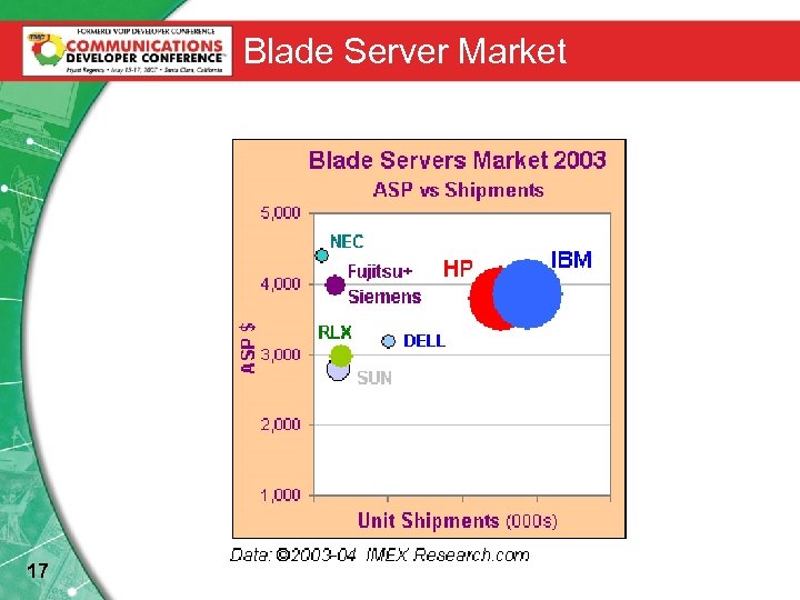 Blade Server Market 17 