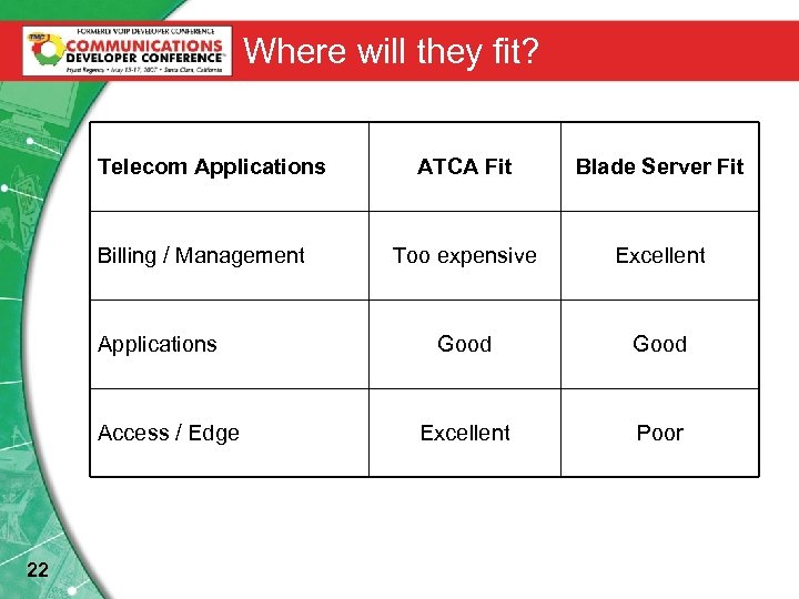Where will they fit? Telecom Applications Billing / Management Applications Access / Edge 22