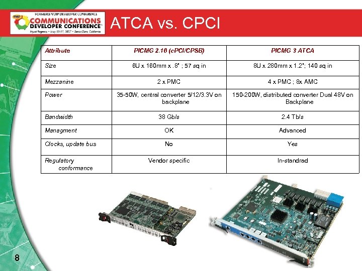 ATCA vs. CPCI Attribute PICMG 2. 16 (c. PCI/CPSB) PICMG 3 ATCA Size 6