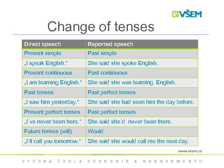 Change of tenses Direct speech Reported speech Present simple Past simple „I speak English.