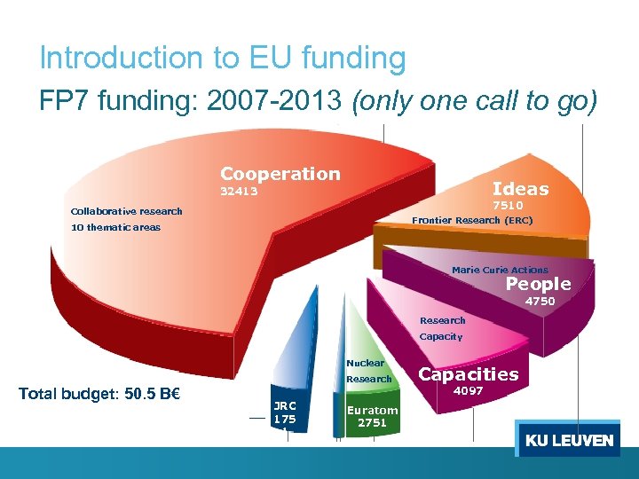 Introduction to EU funding FP 7 funding: 2007 -2013 (only one call to go)