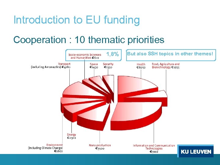 Introduction to EU funding Cooperation : 10 thematic priorities 1, 8% But also SSH