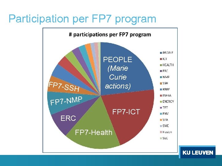 Participation per FP 7 program FP 7 -SS H FP 7 -NMP PEOPLE (Marie