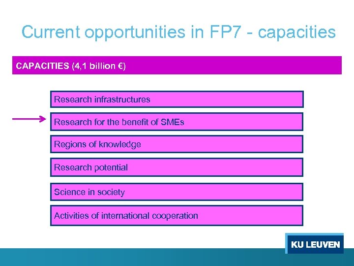 Current opportunities in FP 7 - capacities CAPACITIES (4, 1 billion €) Research infrastructures
