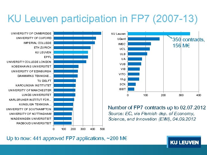 KU Leuven participation in FP 7 (2007 -13) UNIVERSITY OF CAMBRIDGE KU Leuven UNIVERSITY