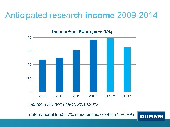 Anticipated research income 2009 -2014 Income from EU projects (M€) 40 30 20 10