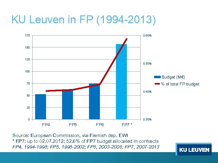 KU Leuven in FP (1994 -2013) 175 0. 60% 150 125 0. 50% 100