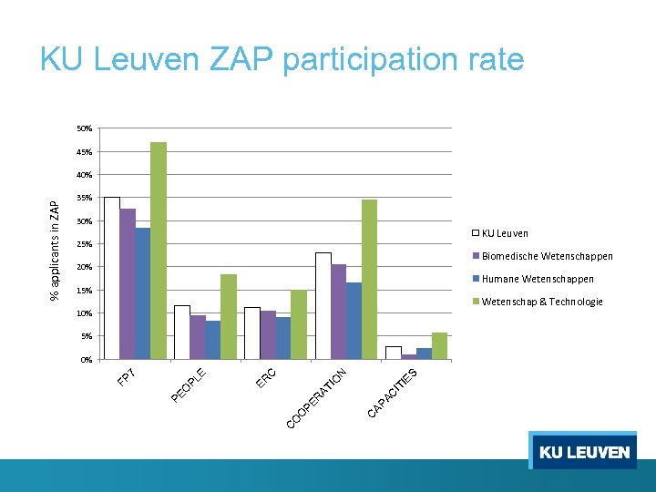 KU Leuven ZAP participation rate 50% 45% 30% KU Leuven 25% Biomedische Wetenschappen 20%