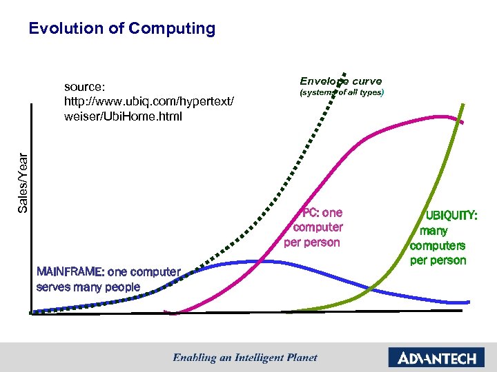 Evolution of Computing Sales/Year source: http: //www. ubiq. com/hypertext/ weiser/Ubi. Home. html Envelope curve