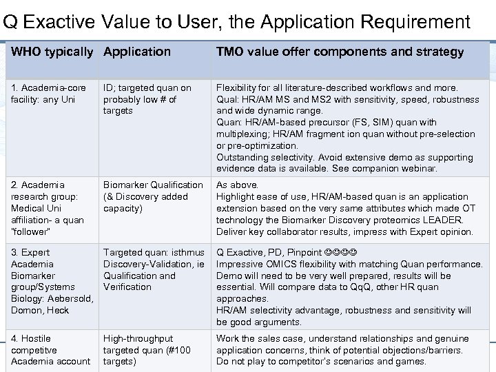 Q Exactive Value to User, the Application Requirement WHO typically Application TMO value offer