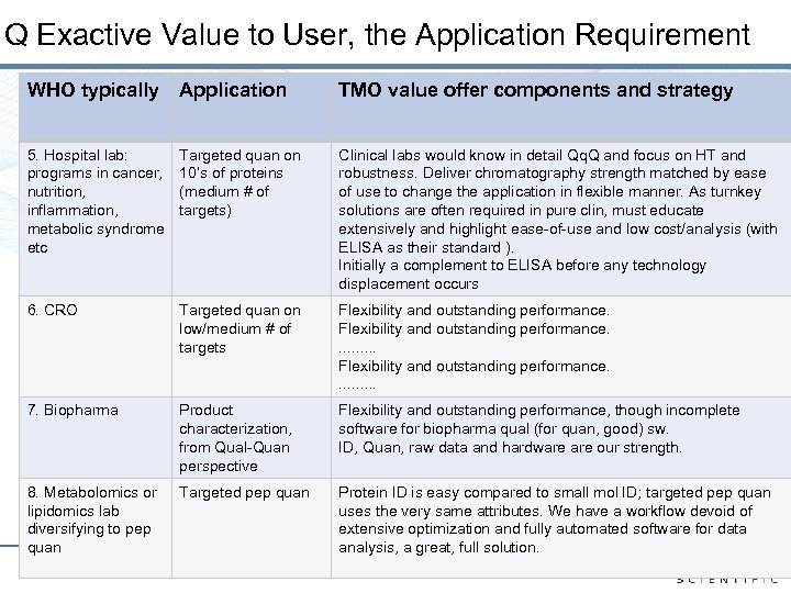 Q Exactive Value to User, the Application Requirement WHO typically Application TMO value offer