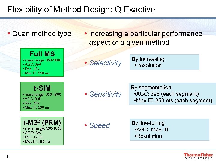 Flexibility of Method Design: Q Exactive • Quan method type • Increasing a particular