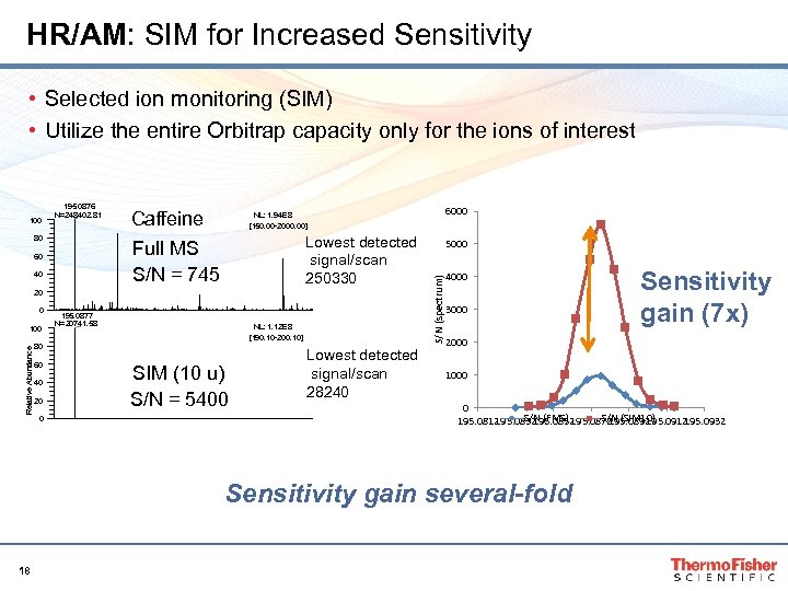 HR/AM: SIM for Increased Sensitivity • Selected ion monitoring (SIM) • Utilize the entire