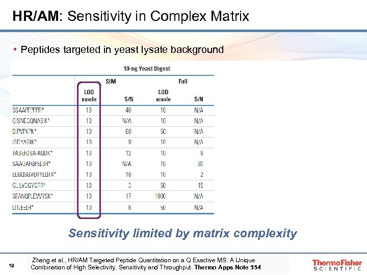 HR/AM: Sensitivity in Complex Matrix • Peptides targeted in yeast lysate background Sensitivity limited