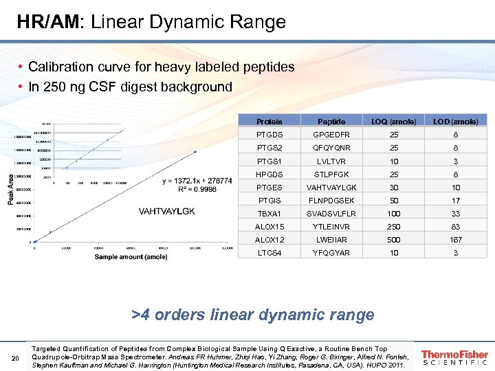 HR/AM: Linear Dynamic Range • Calibration curve for heavy labeled peptides • In 250